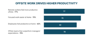 WorkTime compares offsite vs onsite productivity_