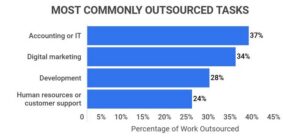 most-commonly-outsourced-tasks